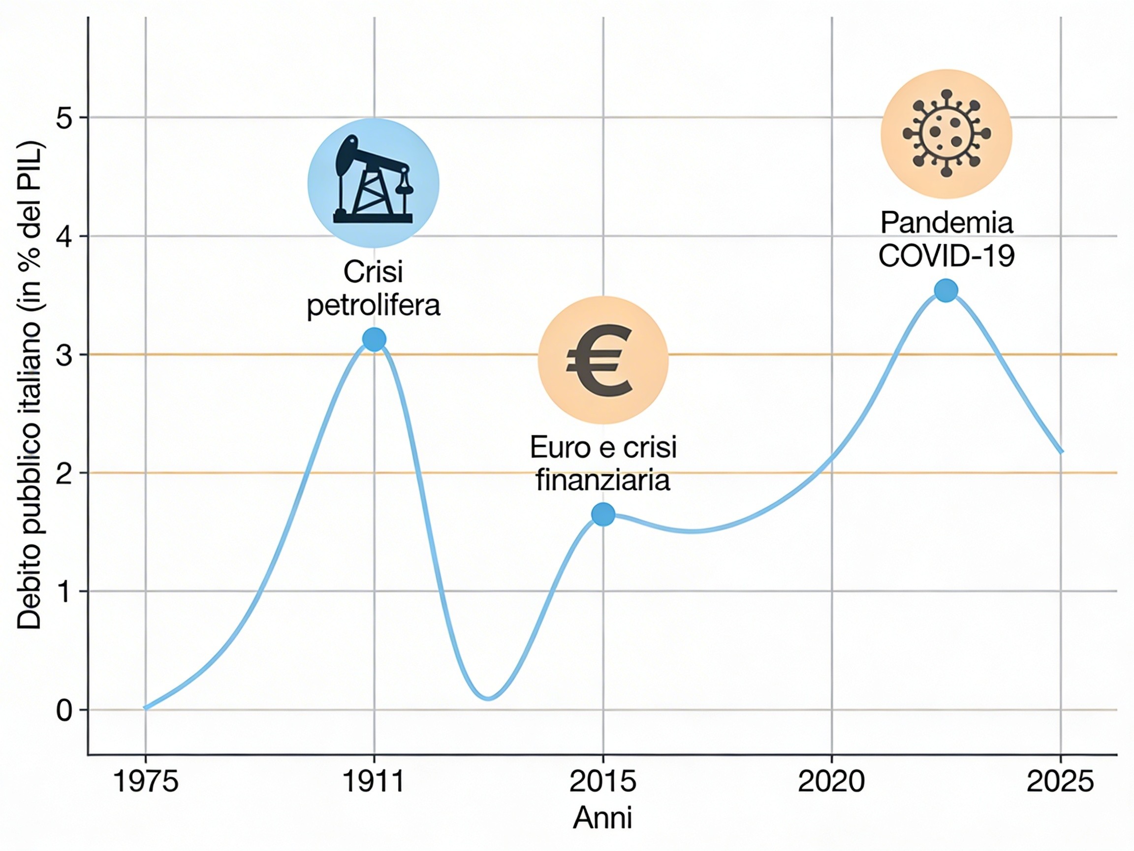 Grafico economico Italia anni Settanta e Ottanta