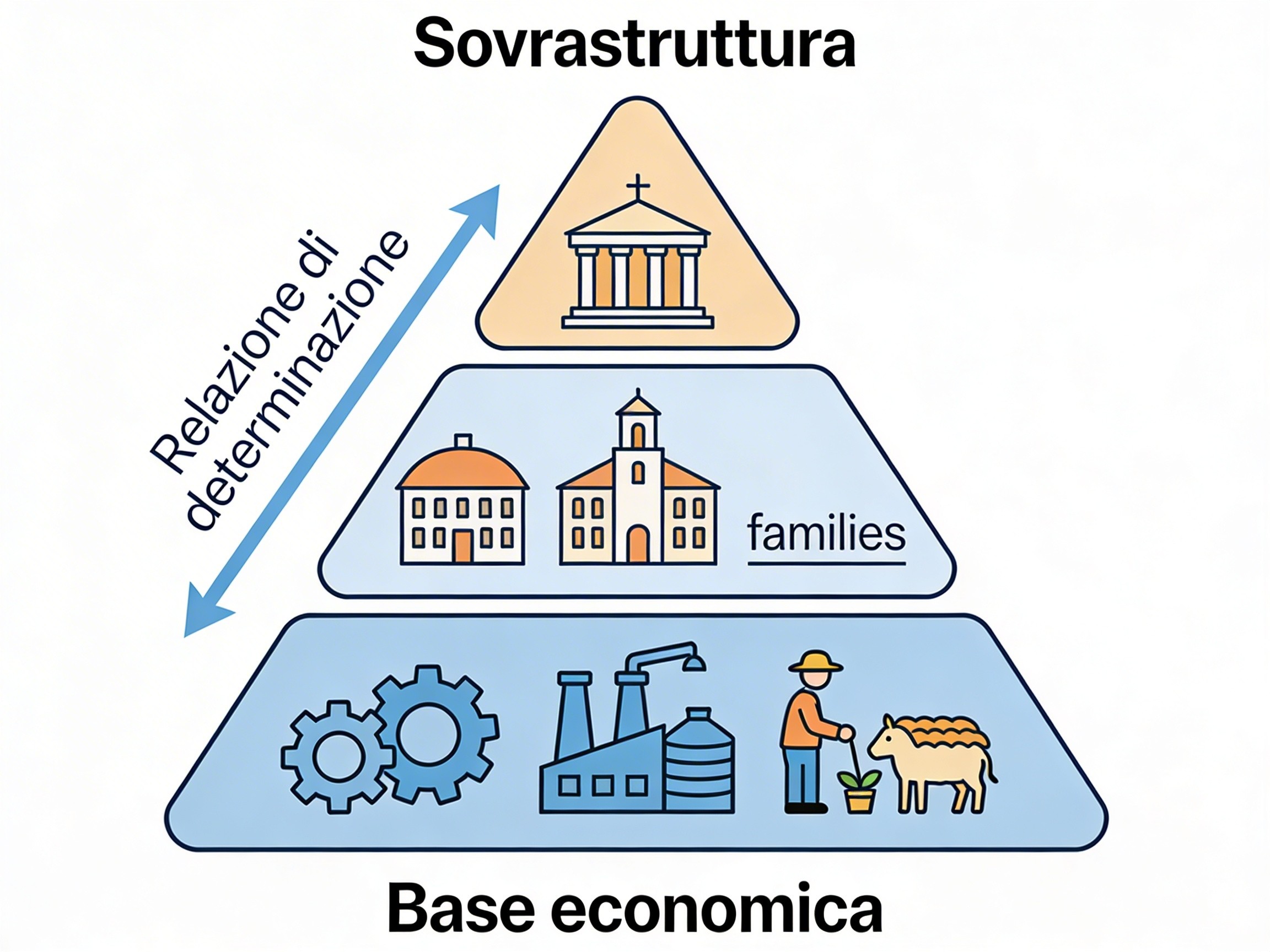 Schema del materialismo storico: base economica e sovrastruttura ideologica