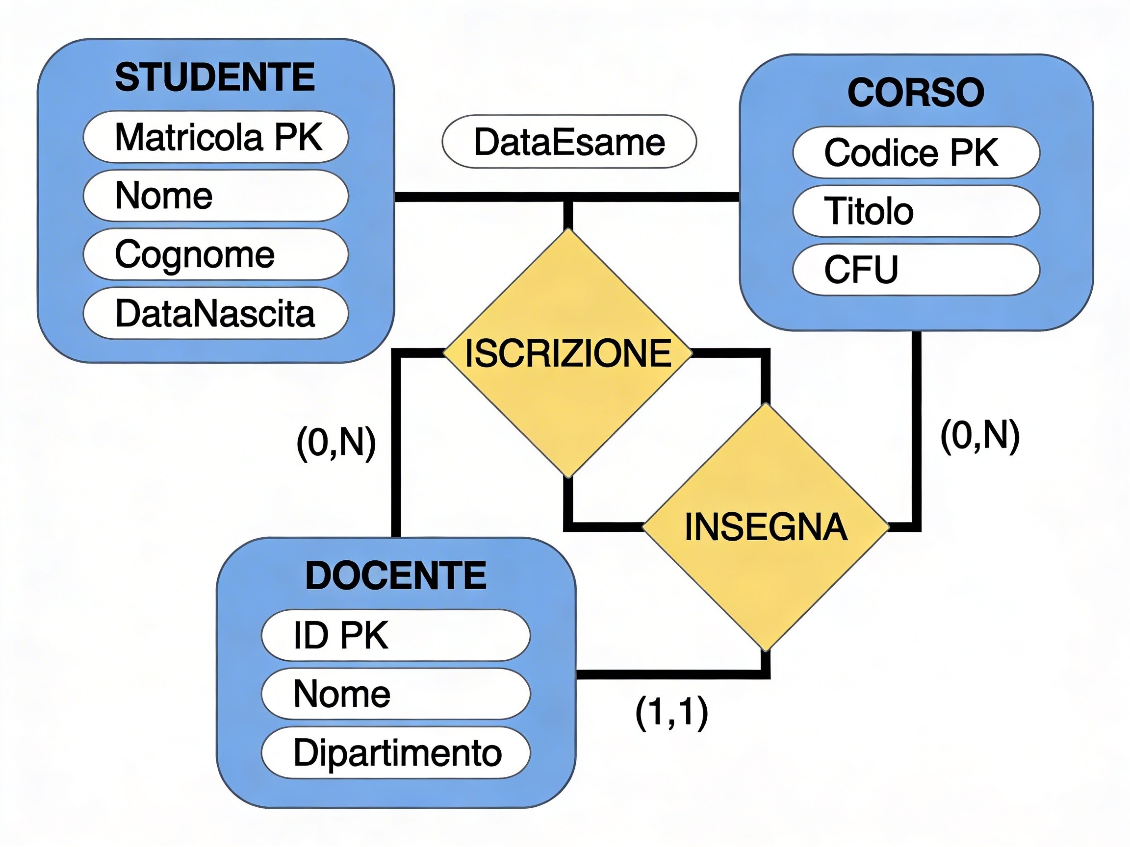 Diagramma ER esempio università con entità Studente, Corso, Docente e relazioni con cardinalità