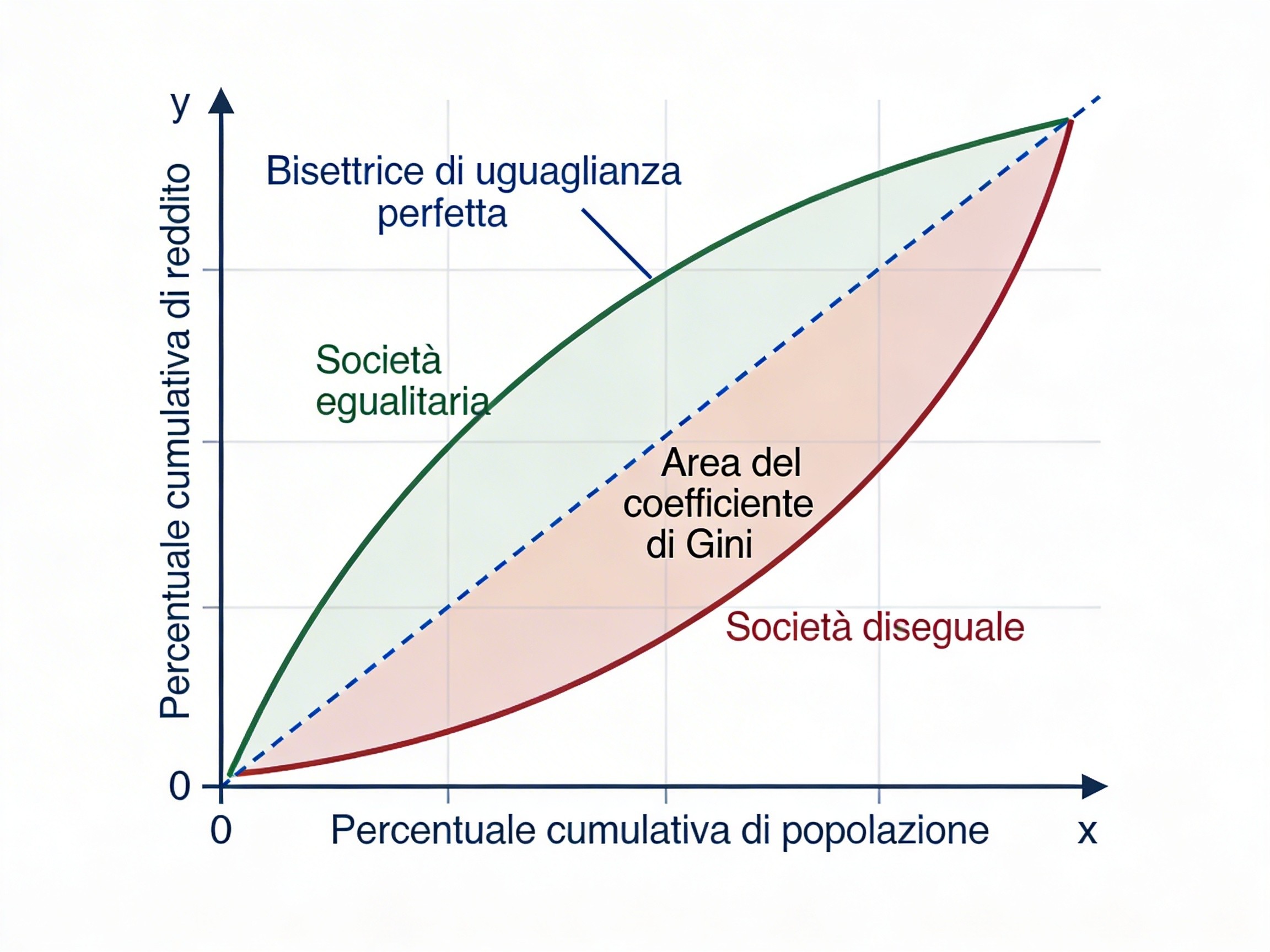 Curva di Lorenz e coefficiente di Gini